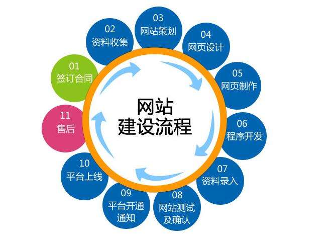 在建設(shè)營銷型網(wǎng)站時，你應(yīng)該要注意這些問題。