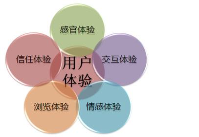 網站用戶體驗
