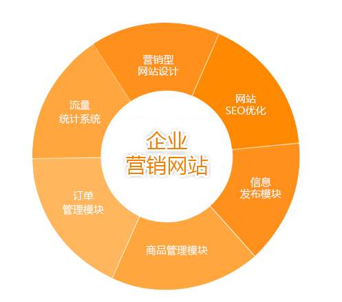 營銷型網站制作